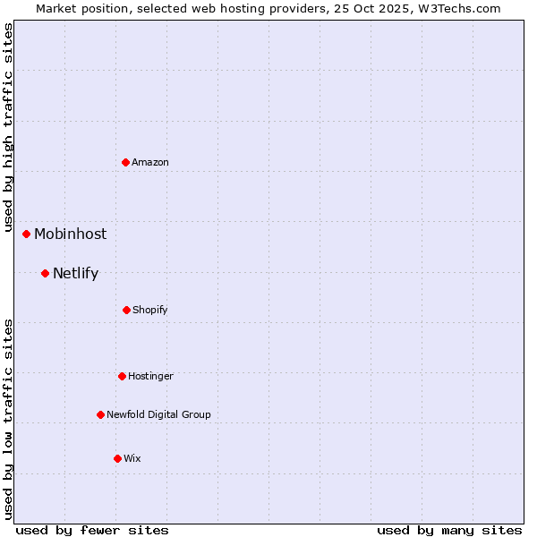 Market position of Netlify vs. Mobinhost