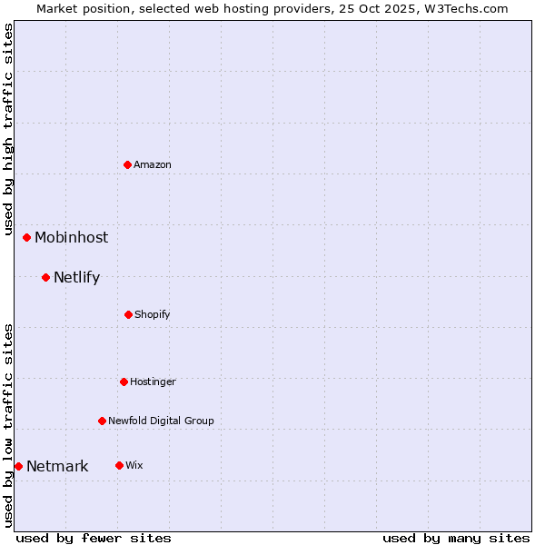 Market position of Netlify vs. Mobinhost vs. Netmark