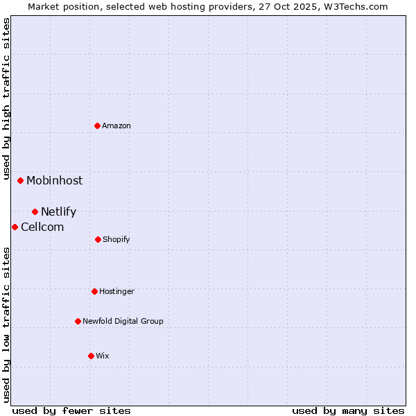 Market position of Netlify vs. Mobinhost vs. Cellcom
