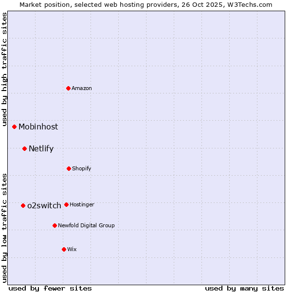 Market position of Netlify vs. o2switch vs. Mobinhost