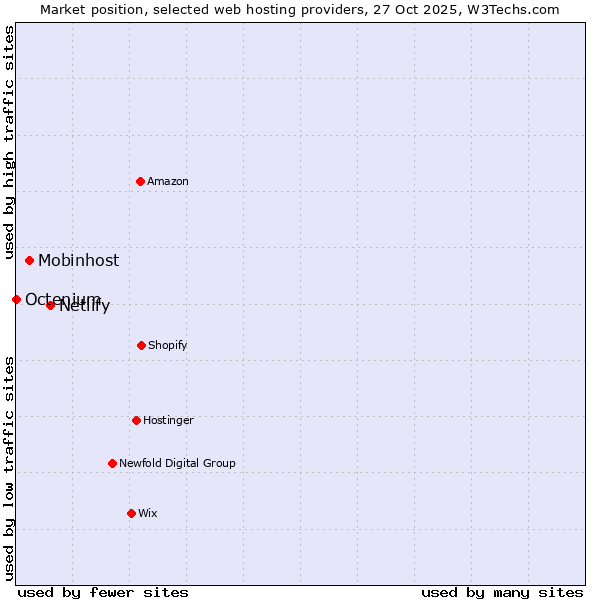 Market position of Netlify vs. Mobinhost vs. Octenium