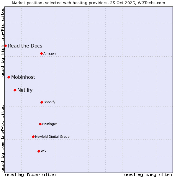 Market position of Netlify vs. Mobinhost vs. Read the Docs