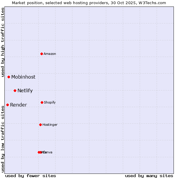 Market position of Netlify vs. Mobinhost vs. Render