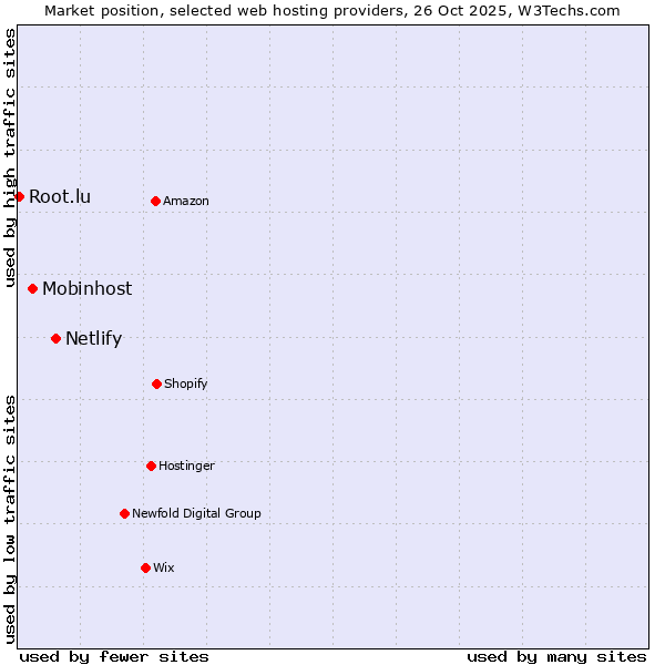 Market position of Netlify vs. Mobinhost vs. Root.lu