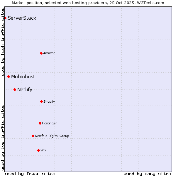 Market position of Netlify vs. Mobinhost vs. ServerStack