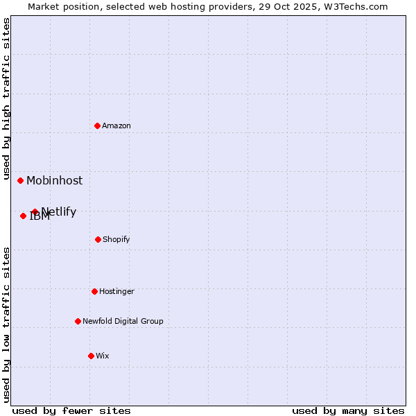 Market position of Netlify vs. IBM vs. Mobinhost