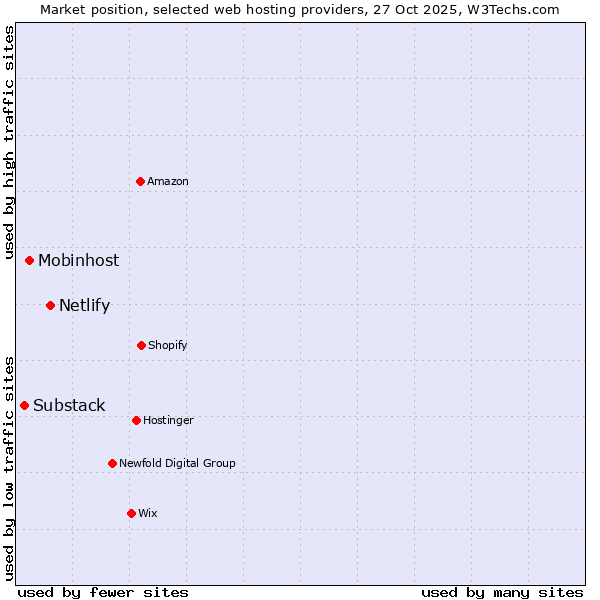 Market position of Netlify vs. Mobinhost vs. Substack