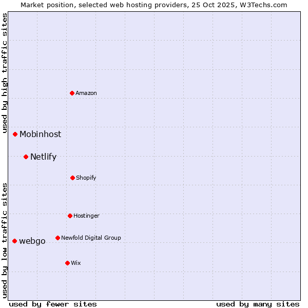 Market position of Netlify vs. Mobinhost vs. webgo