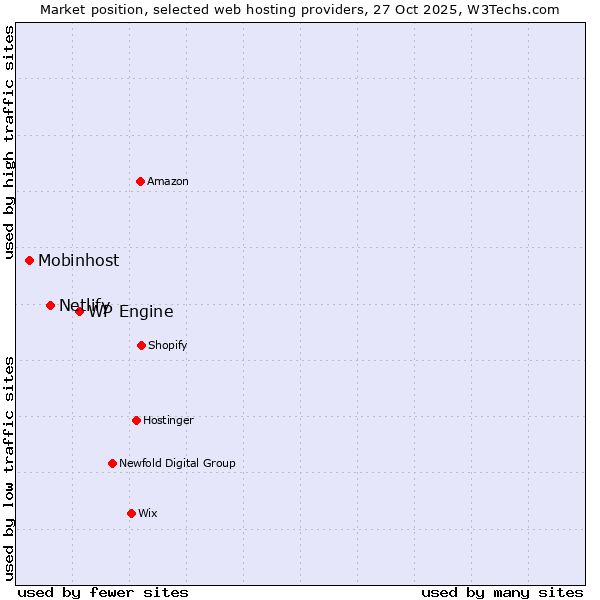 Market position of WP Engine vs. Netlify vs. Mobinhost