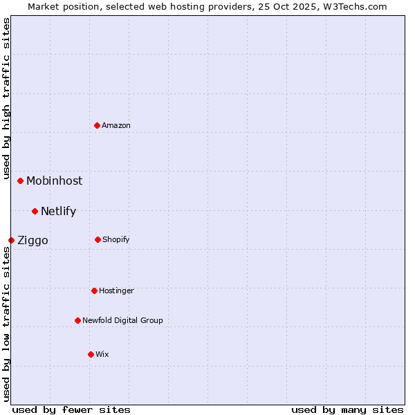 Market position of Netlify vs. Mobinhost vs. Ziggo