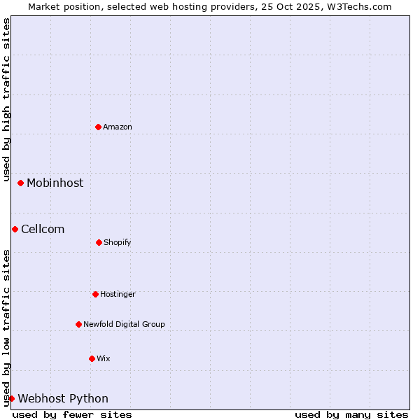 Market position of Mobinhost vs. Cellcom vs. Webhost Python