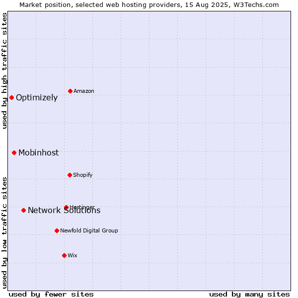 Market position of Network Solutions vs. Mobinhost vs. Optimizely