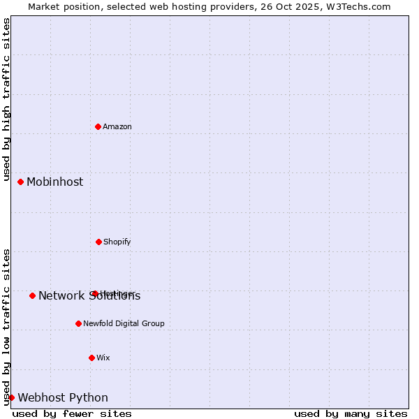 Market position of Network Solutions vs. Mobinhost vs. Webhost Python