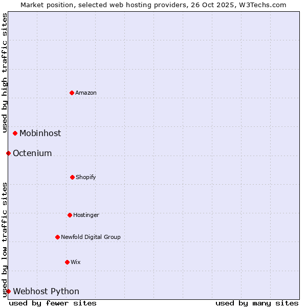 Market position of Mobinhost vs. Octenium vs. Webhost Python