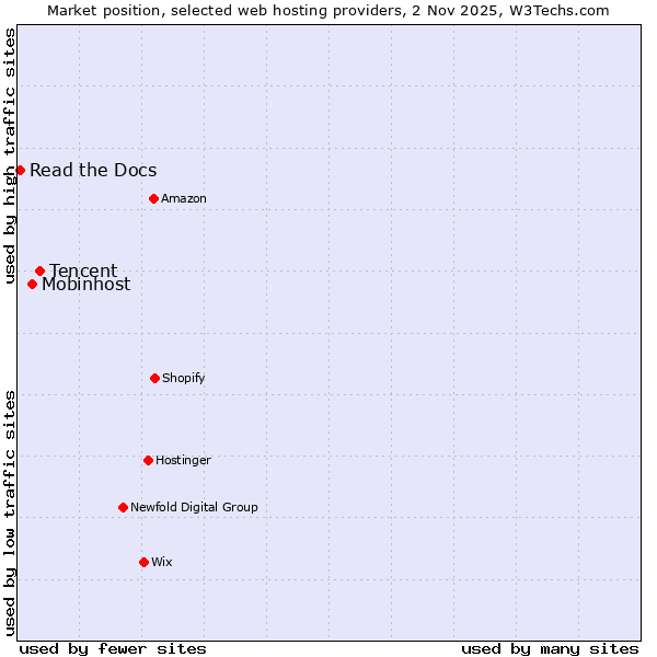 Market position of Tencent vs. Mobinhost vs. Read the Docs