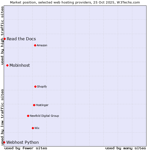 Market position of Mobinhost vs. Read the Docs vs. Webhost Python