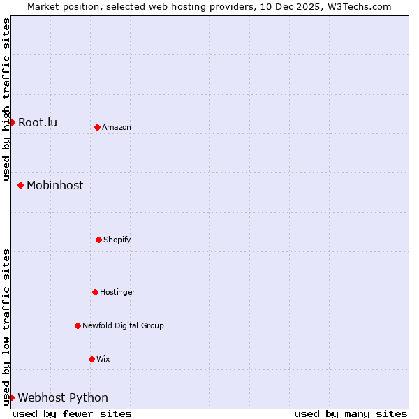 Market position of Mobinhost vs. Root.lu vs. Webhost Python