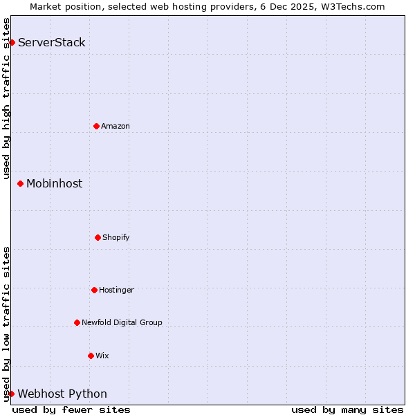Market position of Mobinhost vs. ServerStack vs. Webhost Python