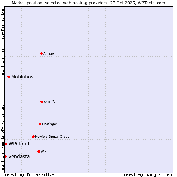 Market position of Mobinhost vs. WPCloud vs. Vendasta