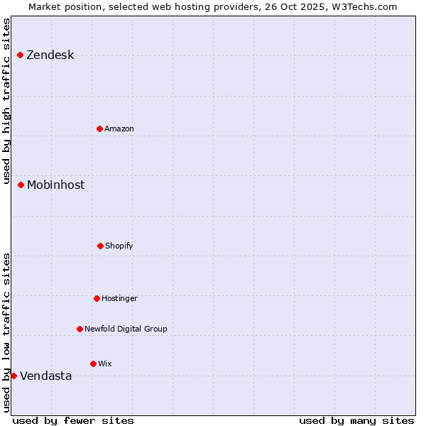 Market position of Mobinhost vs. Zendesk vs. Vendasta