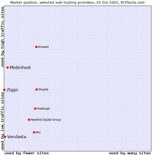Market position of Mobinhost vs. Vendasta vs. Ziggo