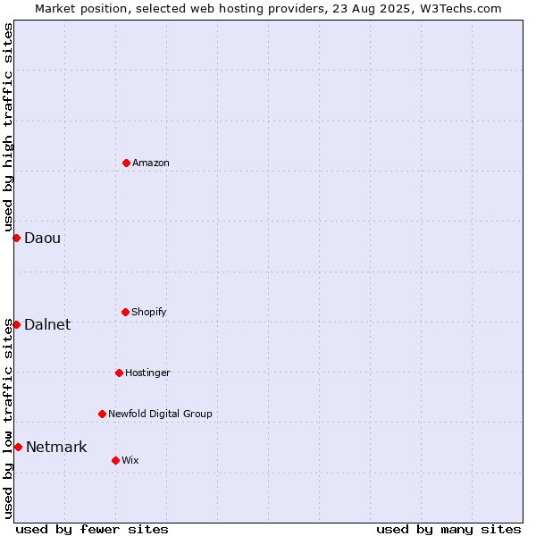 Market position of Netmark vs. Daou vs. Dalnet