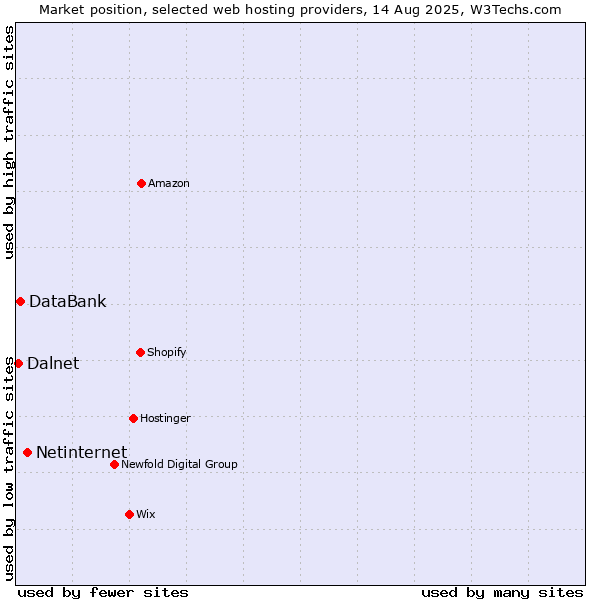 Market position of Netinternet vs. DataBank vs. Dalnet
