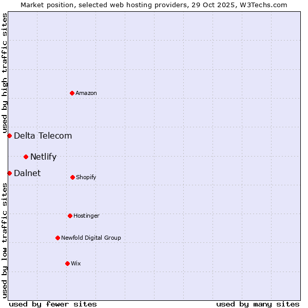 Market position of Netlify vs. Delta Telecom vs. Dalnet