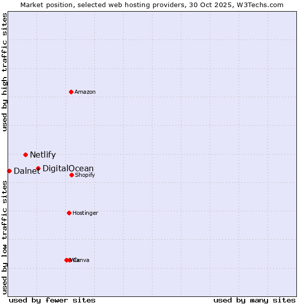Market position of DigitalOcean vs. Netlify vs. Dalnet