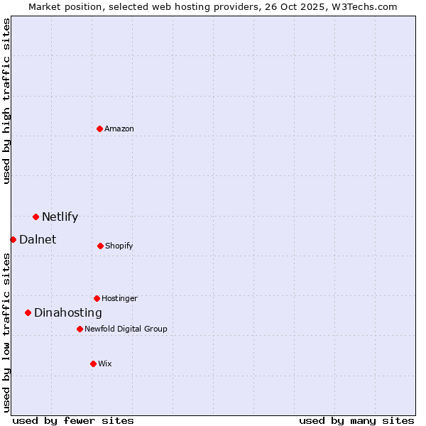 Market position of Netlify vs. Dinahosting vs. Dalnet