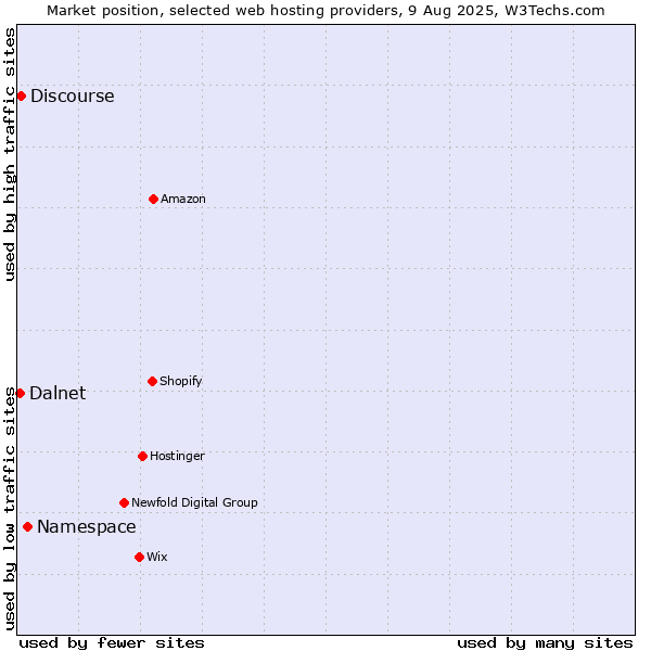 Market position of Namespace vs. Discourse vs. Dalnet