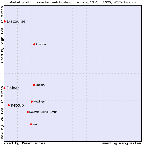 Market position of netcup vs. Discourse vs. Dalnet