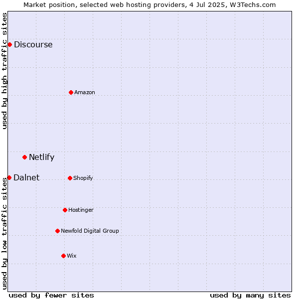 Market position of Netlify vs. Discourse vs. Dalnet