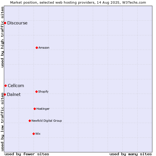 Market position of Cellcom vs. Discourse vs. Dalnet