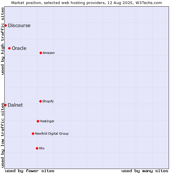 Market position of Oracle vs. Discourse vs. Dalnet