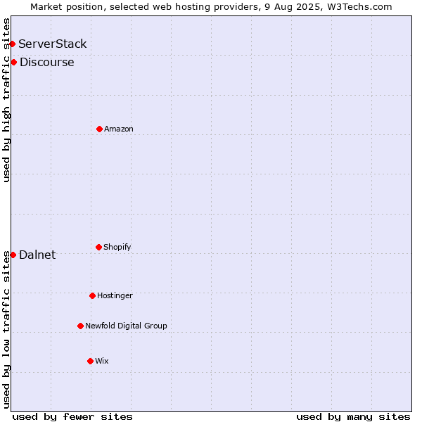Market position of Discourse vs. Dalnet vs. ServerStack