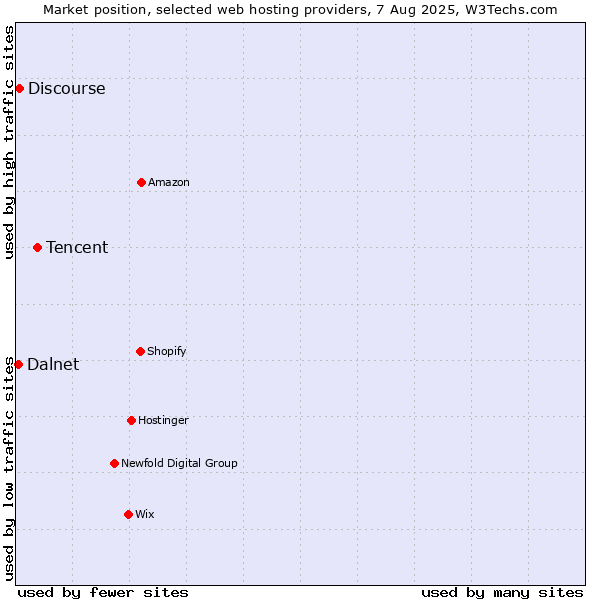 Market position of Tencent vs. Discourse vs. Dalnet
