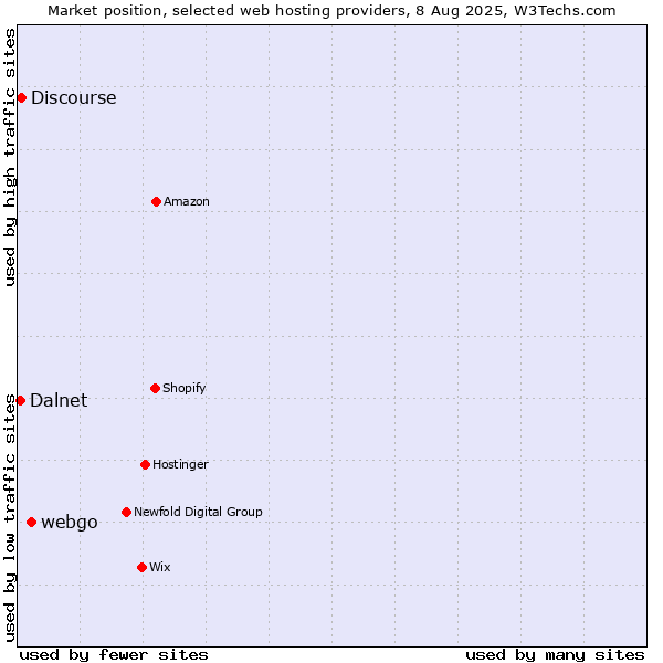 Market position of webgo vs. Discourse vs. Dalnet
