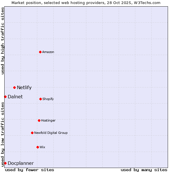 Market position of Netlify vs. Docplanner vs. Dalnet