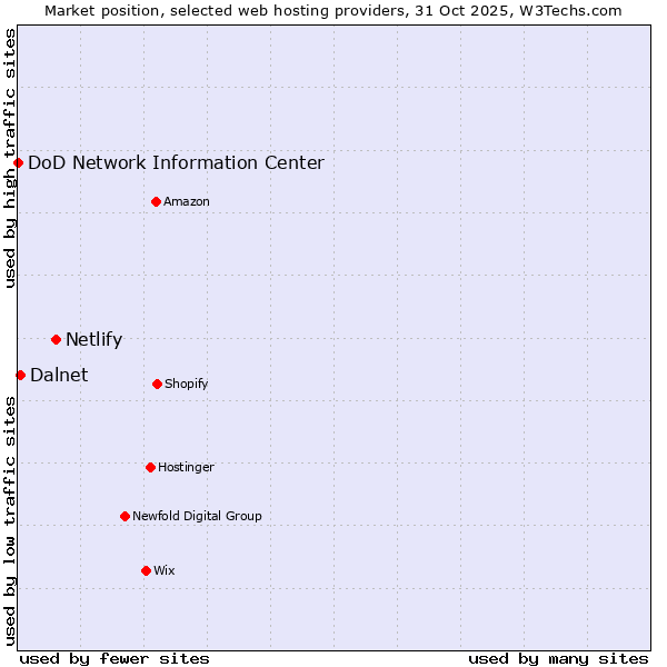 Market position of Netlify vs. Dalnet vs. DoD Network Information Center