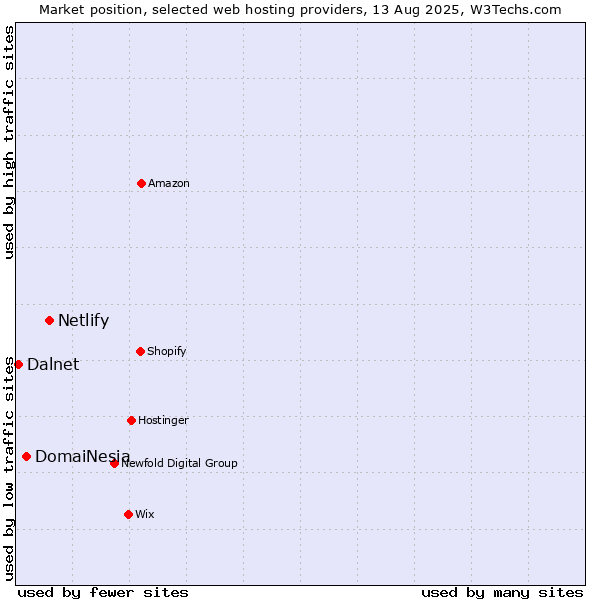 Market position of Netlify vs. DomaiNesia vs. Dalnet