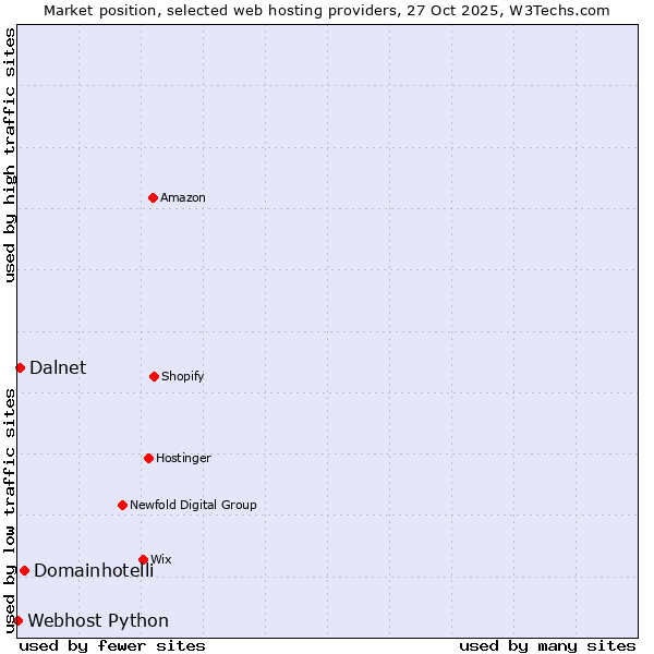 Market position of Domainhotelli vs. Dalnet vs. Webhost Python