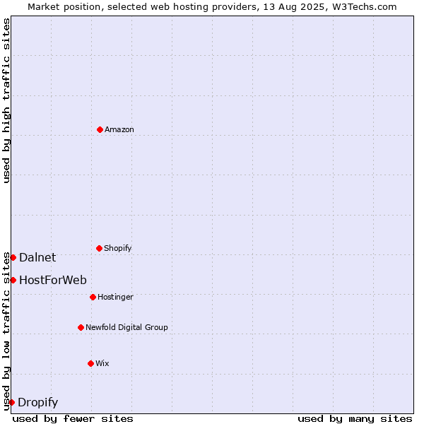 Market position of HostForWeb vs. Dalnet vs. Dropify