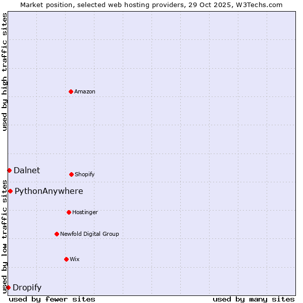 Market position of PythonAnywhere vs. Dalnet vs. Dropify