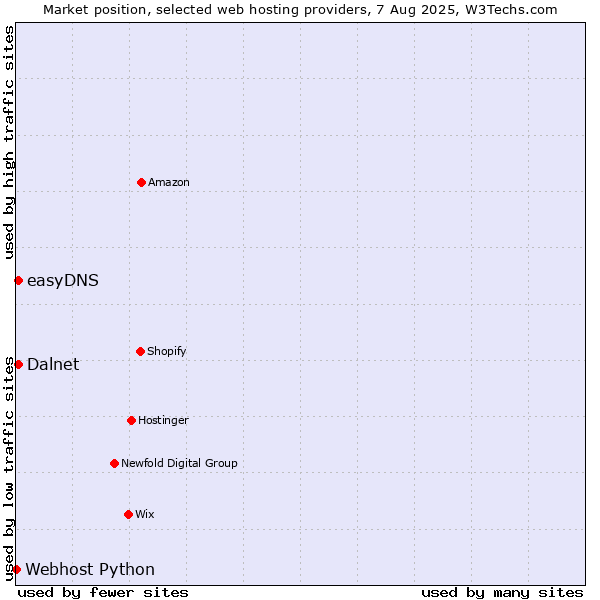 Market position of easyDNS vs. Dalnet vs. Webhost Python
