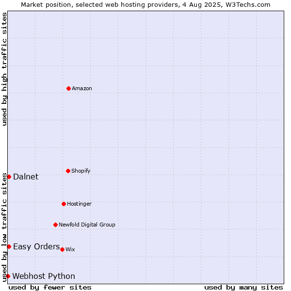 Market position of Easy Orders vs. Dalnet vs. Webhost Python