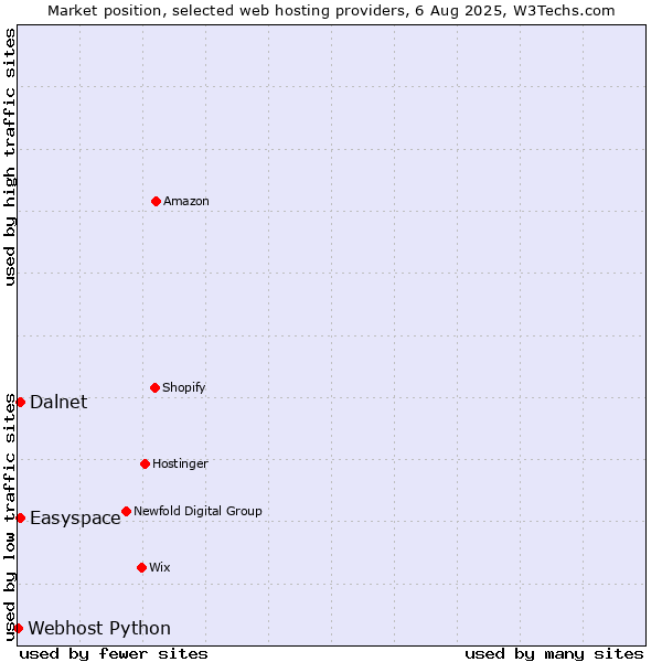 Market position of Easyspace vs. Dalnet vs. Webhost Python