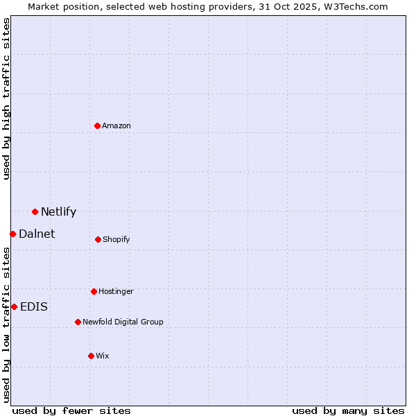Market position of Netlify vs. EDIS vs. Dalnet