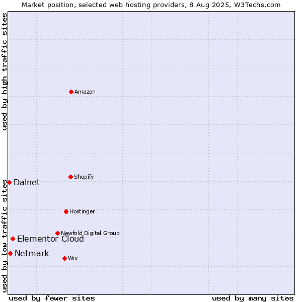 Market position of Elementor Cloud vs. Netmark vs. Dalnet