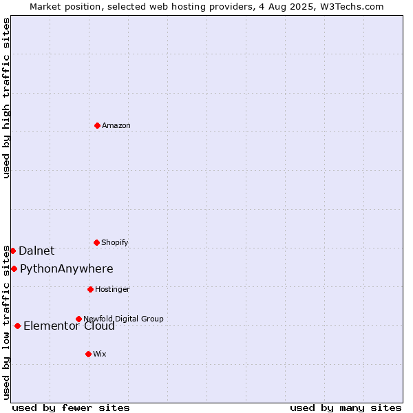 Market position of Elementor Cloud vs. PythonAnywhere vs. Dalnet